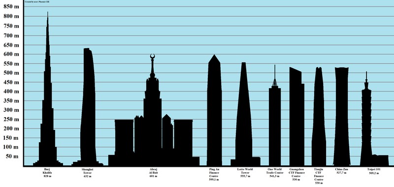 la classifica dei grattacieli più alti del mondo Di Phoenix CZE - Opera propria, CC BY-SA 4.0, https://commons.wikimedia.org/w/index.php?curid=88974002